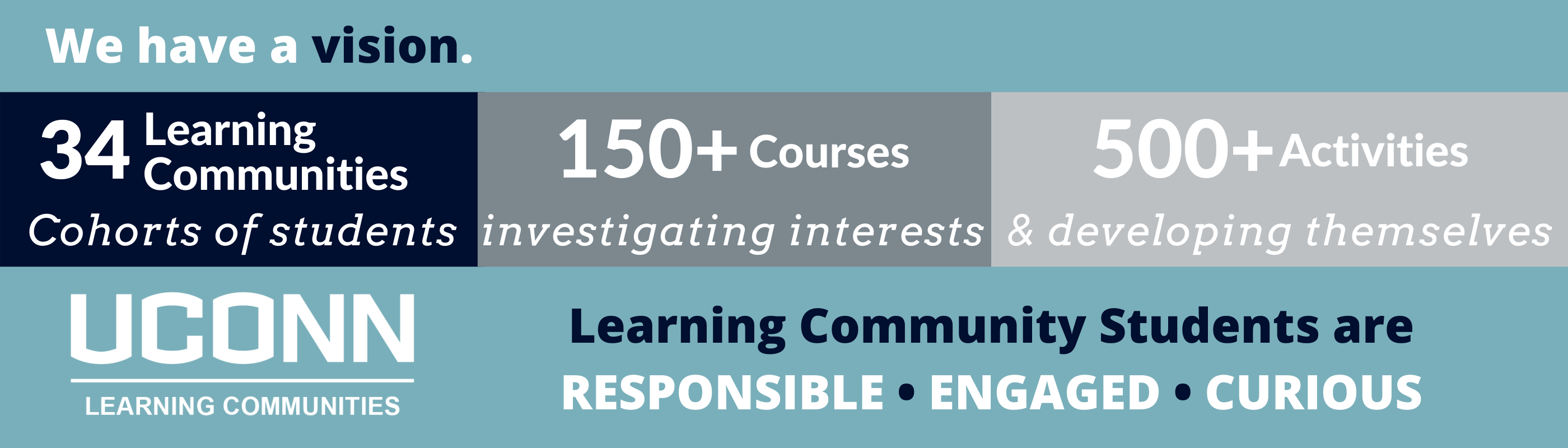 Vision: 33 Learning Communities provide cohorts of students opportunities to investigate areas of interest and develop themselves through 150+ courses and 500+ activities