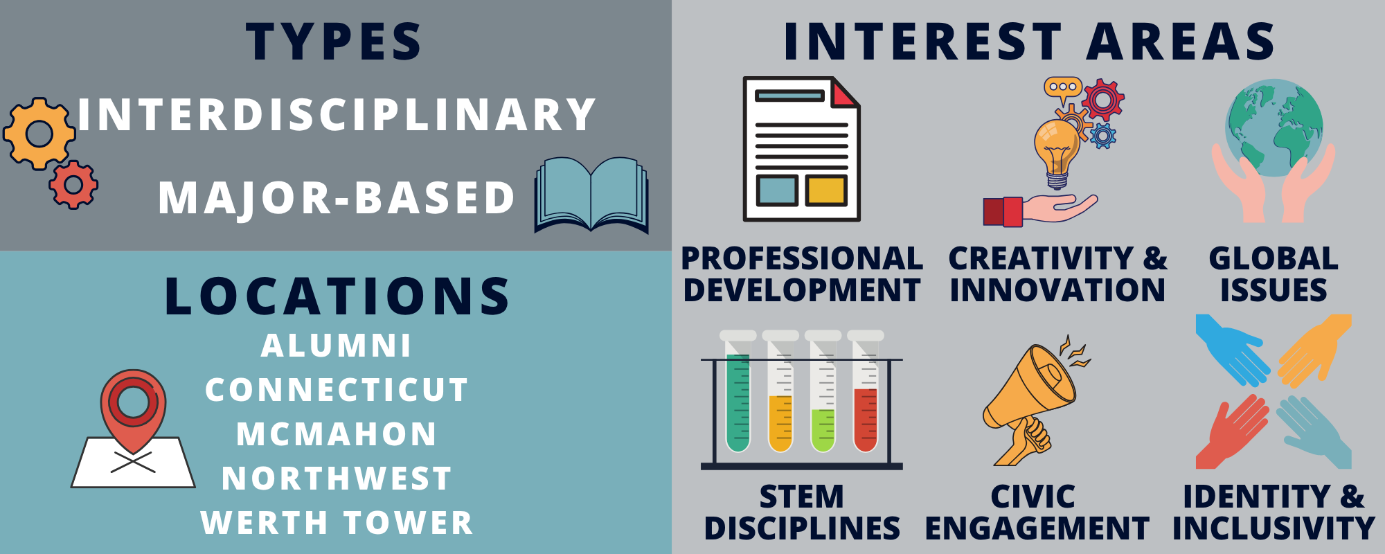 Types: interdisciplinary and major based.
Locations: Alumni, Connecticut, McMahon, Northwest, and Werth Tower
Interest areas: professional development, creativity & innovation, global issues, STEM disciplines, civic engagement, and identity & inclusivity
